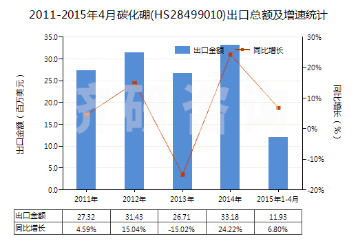2011-2015年4月碳化硼(HS28499010)出口總額及增速統(tǒng)計